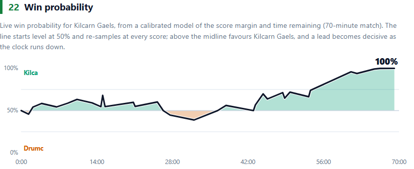 Win probability timeline chart in the match report, stepping at each score across a 70-minute match